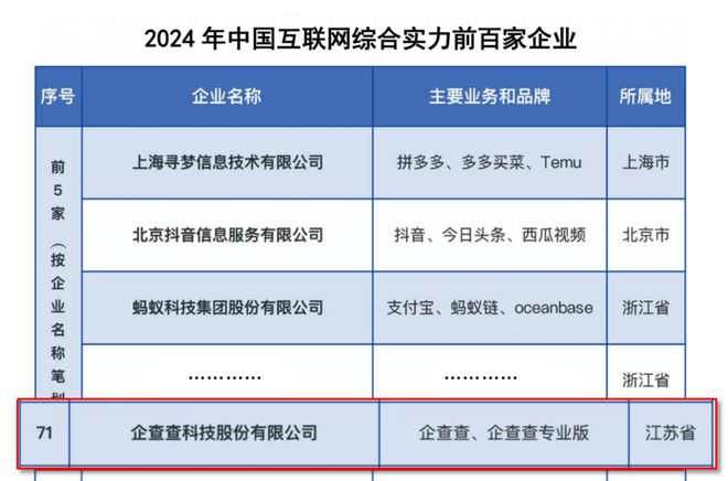 腾博app官方下载2024中国互联网百强出炉企查查多领域实现